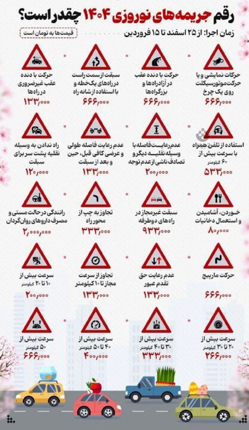 افزایش ۳۰ درصدی جریمه‌های رانندگی در نوروز/ لیست کامل نرخ تخلفات منتشر شد