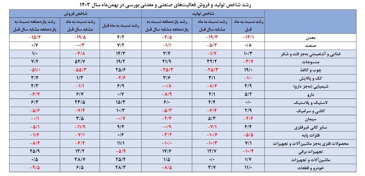 جزئیات فروش و تولید بخش صنعت در بهمن ماه اعلام شد