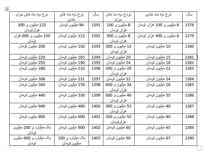 نرخ دیه به قله رسید/سیر افزایش نرخ در سال های اخیر