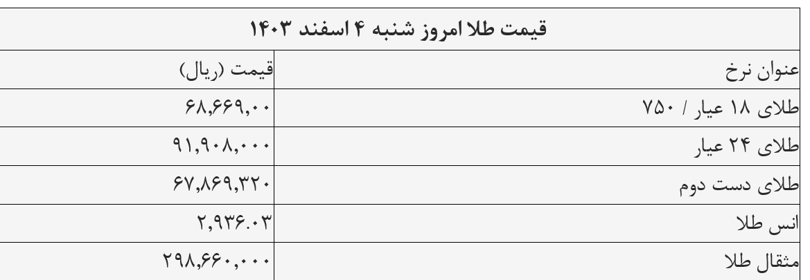 بازار سکه، طلا و ارز در چه مسیری قرار دارند؟