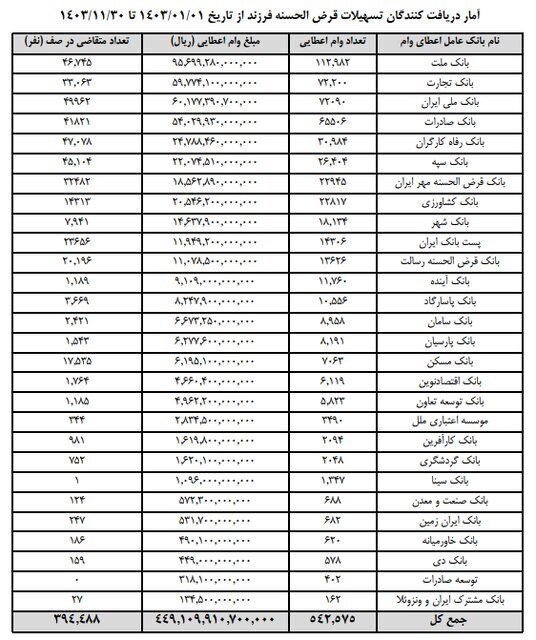 ۵۴۲ هزار وام فرزندآوری پرداخت شد؛ ۳۹۴ هزار نفر در انتظار