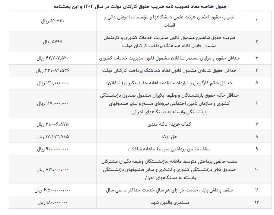 حداکثر حقوق کارمندان در سال جاری چقدر است؟