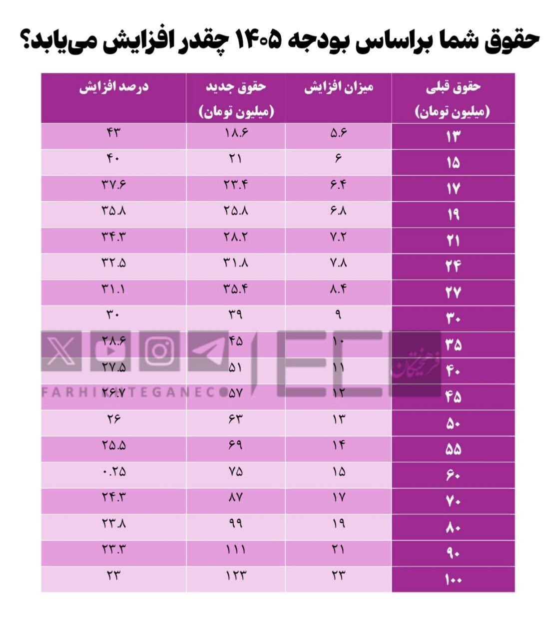 حقوق کارمندان در سال ۱۴۰۵ چقدر افزایش می‌یابد؟