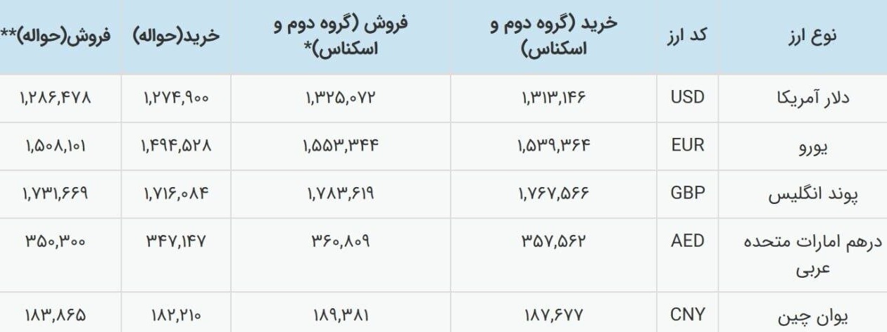 ارز رسما تک‌نرخی شد