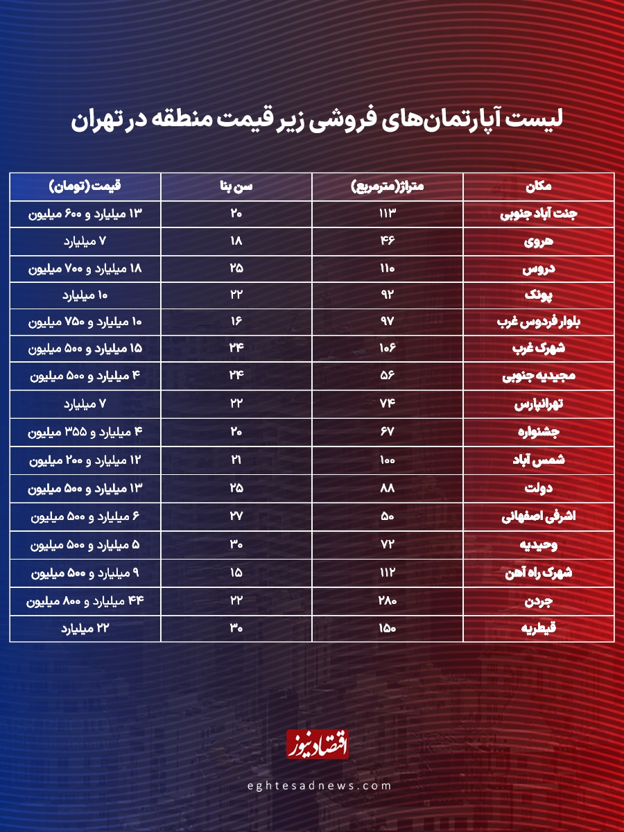قیمت خانه در این مناطق ارزان شد