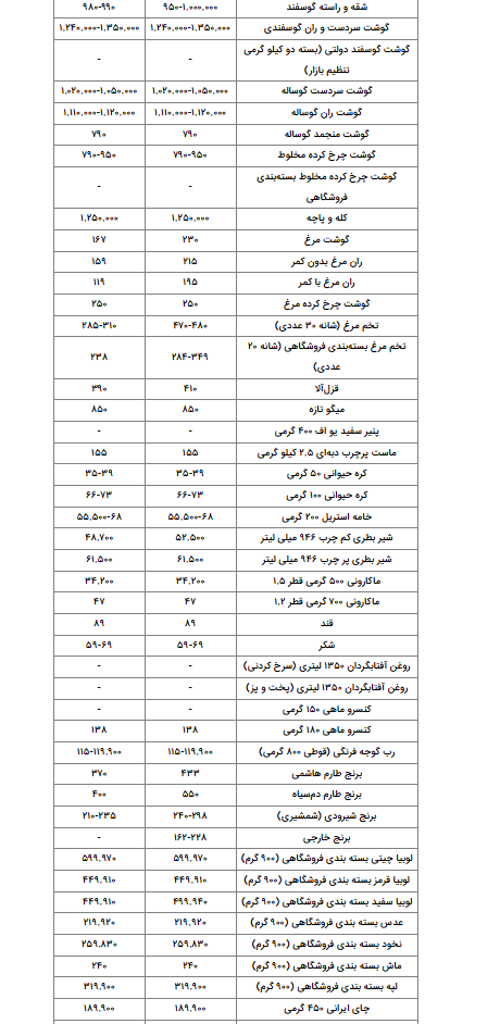 قیمت جدید کالاهای اساسی اعلام شد/ قیمت جدید روغن، مرغ، تخممرغ و برنج + جدول قیمت قیمت جدید کالاهای اساسی اعلام شد/ قیمت جدید روغن، مرغ، تخممرغ و برنج + جدول قیمت