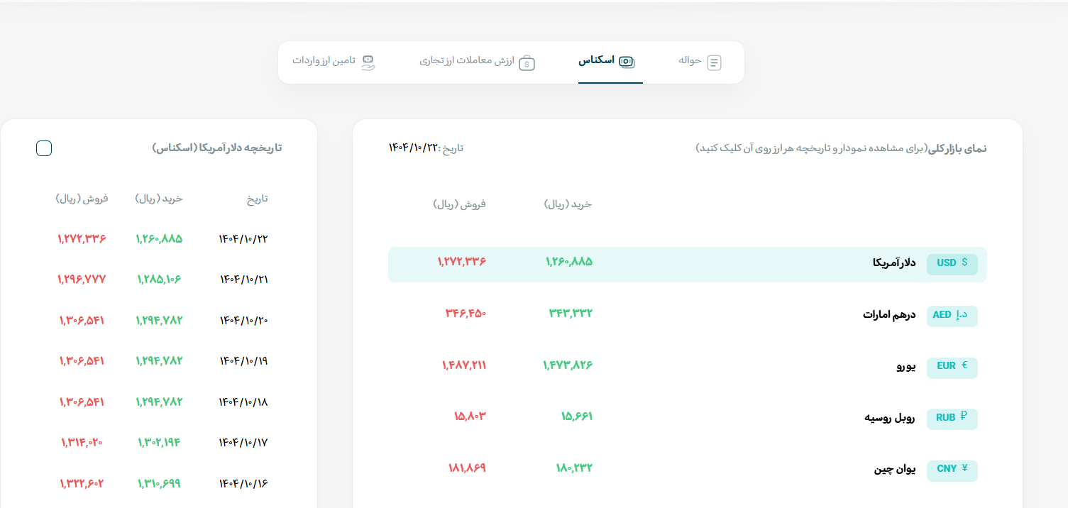 کاهش نرخ ارز‌های عمده در بازار