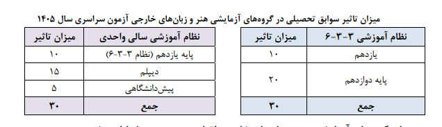 مهمترین شرایط و ضوابط آزمون سراسری ۱۴۰۵ اعلام شد مهمترین شرایط و ضوابط آزمون سراسری ۱۴۰۵ اعلام شد