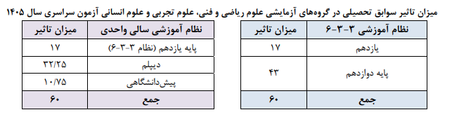 مهمترین شرایط و ضوابط آزمون سراسری ۱۴۰۵ اعلام شد مهمترین شرایط و ضوابط آزمون سراسری ۱۴۰۵ اعلام شد