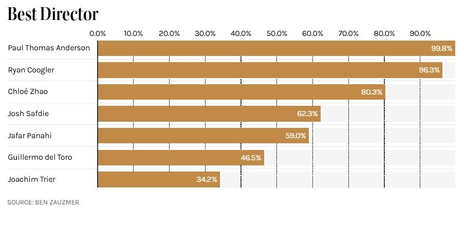 «نبرد پشت نبرد» بمبی قویتر از بمب اتم «اوپنهایمر» خواهد شد؟ بررسی نامزدهای احتمالی اسکار با ریاضیات ساده «نبرد پشت نبرد» بمبی قویتر از بمب اتم «اوپنهایمر» خواهد شد؟ بررسی نامزدهای احتمالی اسکار با ریاضیات ساده