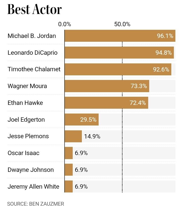 «نبرد پشت نبرد» بمبی قویتر از بمب اتم «اوپنهایمر» خواهد شد؟ بررسی نامزدهای احتمالی اسکار با ریاضیات ساده «نبرد پشت نبرد» بمبی قویتر از بمب اتم «اوپنهایمر» خواهد شد؟ بررسی نامزدهای احتمالی اسکار با ریاضیات ساده