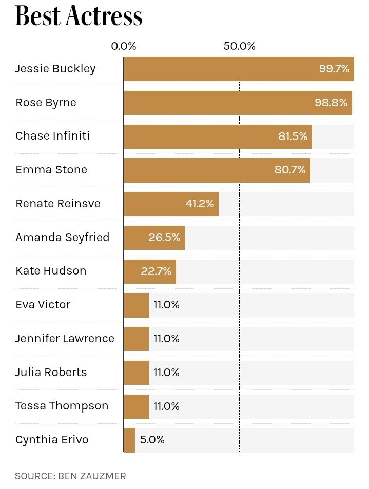 «نبرد پشت نبرد» بمبی قویتر از بمب اتم «اوپنهایمر» خواهد شد؟ بررسی نامزدهای احتمالی اسکار با ریاضیات ساده «نبرد پشت نبرد» بمبی قویتر از بمب اتم «اوپنهایمر» خواهد شد؟ بررسی نامزدهای احتمالی اسکار با ریاضیات ساده