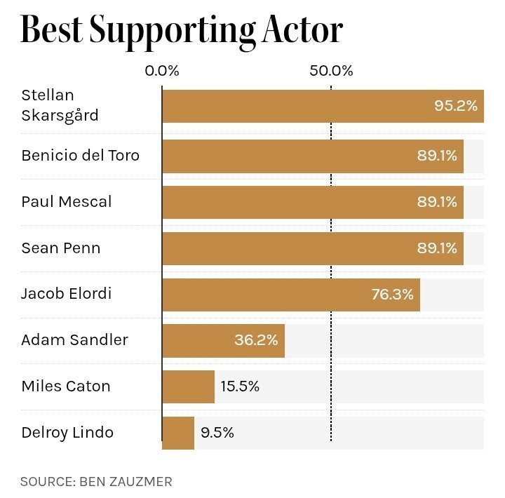 «نبرد پشت نبرد» بمبی قویتر از بمب اتم «اوپنهایمر» خواهد شد؟ بررسی نامزدهای احتمالی اسکار با ریاضیات ساده «نبرد پشت نبرد» بمبی قویتر از بمب اتم «اوپنهایمر» خواهد شد؟ بررسی نامزدهای احتمالی اسکار با ریاضیات ساده