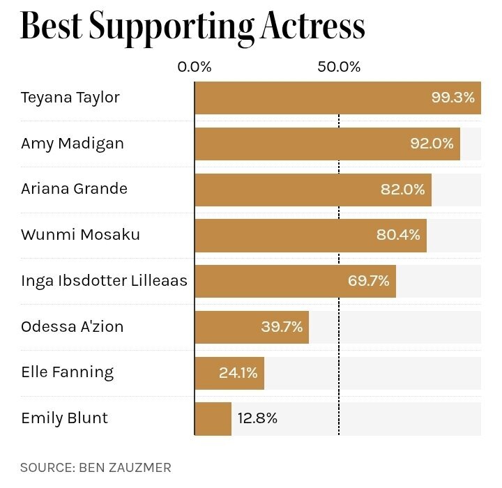 «نبرد پشت نبرد» بمبی قویتر از بمب اتم «اوپنهایمر» خواهد شد؟ بررسی نامزدهای احتمالی اسکار با ریاضیات ساده «نبرد پشت نبرد» بمبی قویتر از بمب اتم «اوپنهایمر» خواهد شد؟ بررسی نامزدهای احتمالی اسکار با ریاضیات ساده