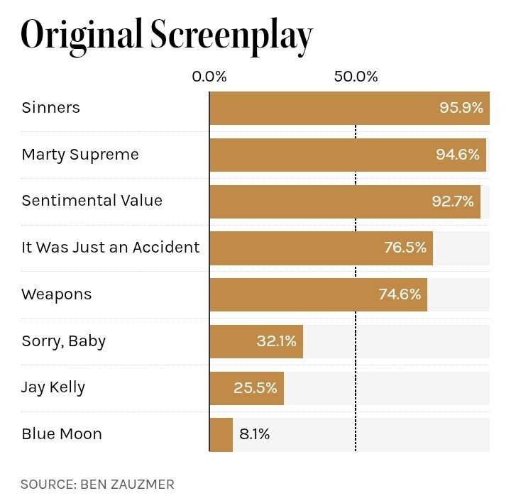 «نبرد پشت نبرد» بمبی قویتر از بمب اتم «اوپنهایمر» خواهد شد؟ بررسی نامزدهای احتمالی اسکار با ریاضیات ساده «نبرد پشت نبرد» بمبی قویتر از بمب اتم «اوپنهایمر» خواهد شد؟ بررسی نامزدهای احتمالی اسکار با ریاضیات ساده