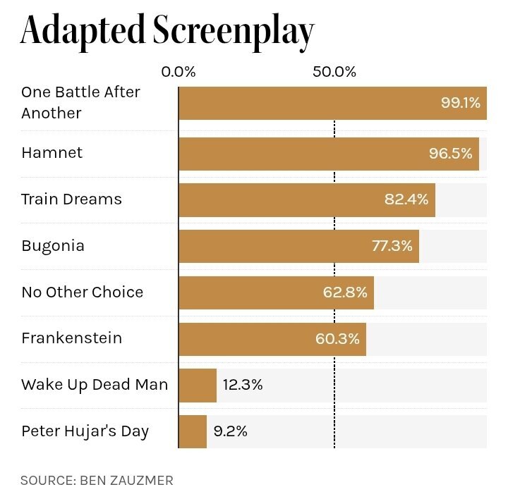 «نبرد پشت نبرد» بمبی قویتر از بمب اتم «اوپنهایمر» خواهد شد؟ بررسی نامزدهای احتمالی اسکار با ریاضیات ساده «نبرد پشت نبرد» بمبی قویتر از بمب اتم «اوپنهایمر» خواهد شد؟ بررسی نامزدهای احتمالی اسکار با ریاضیات ساده