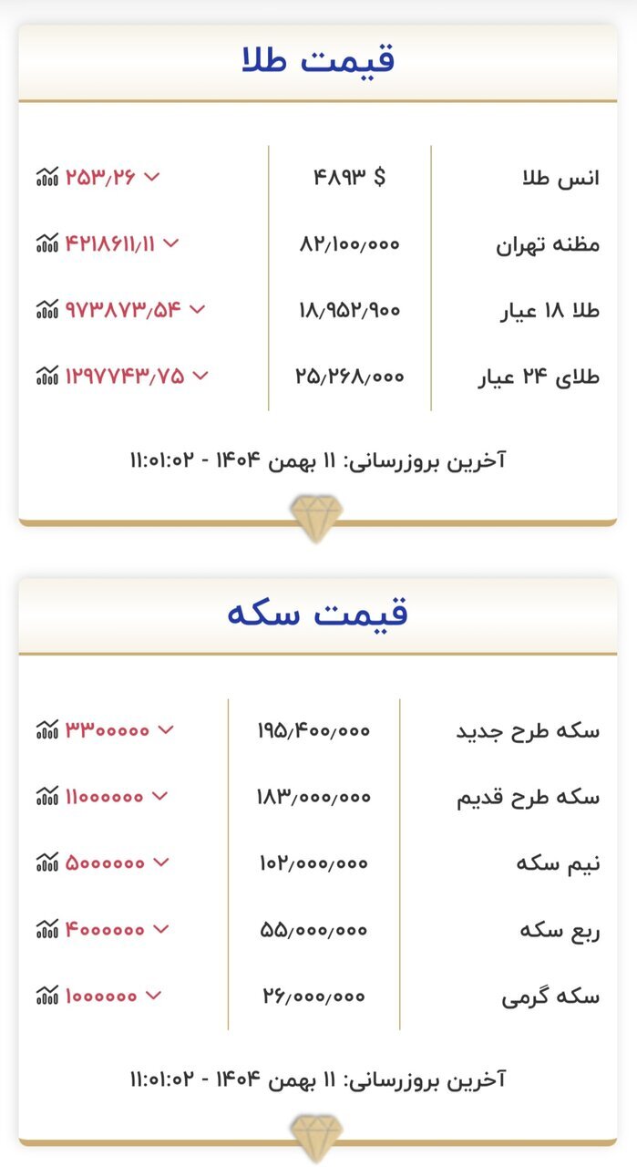قیمت جدید طلا و سکه در بازار | سقوط میلیونی قیمت‌ها در بازار طلا و سکه