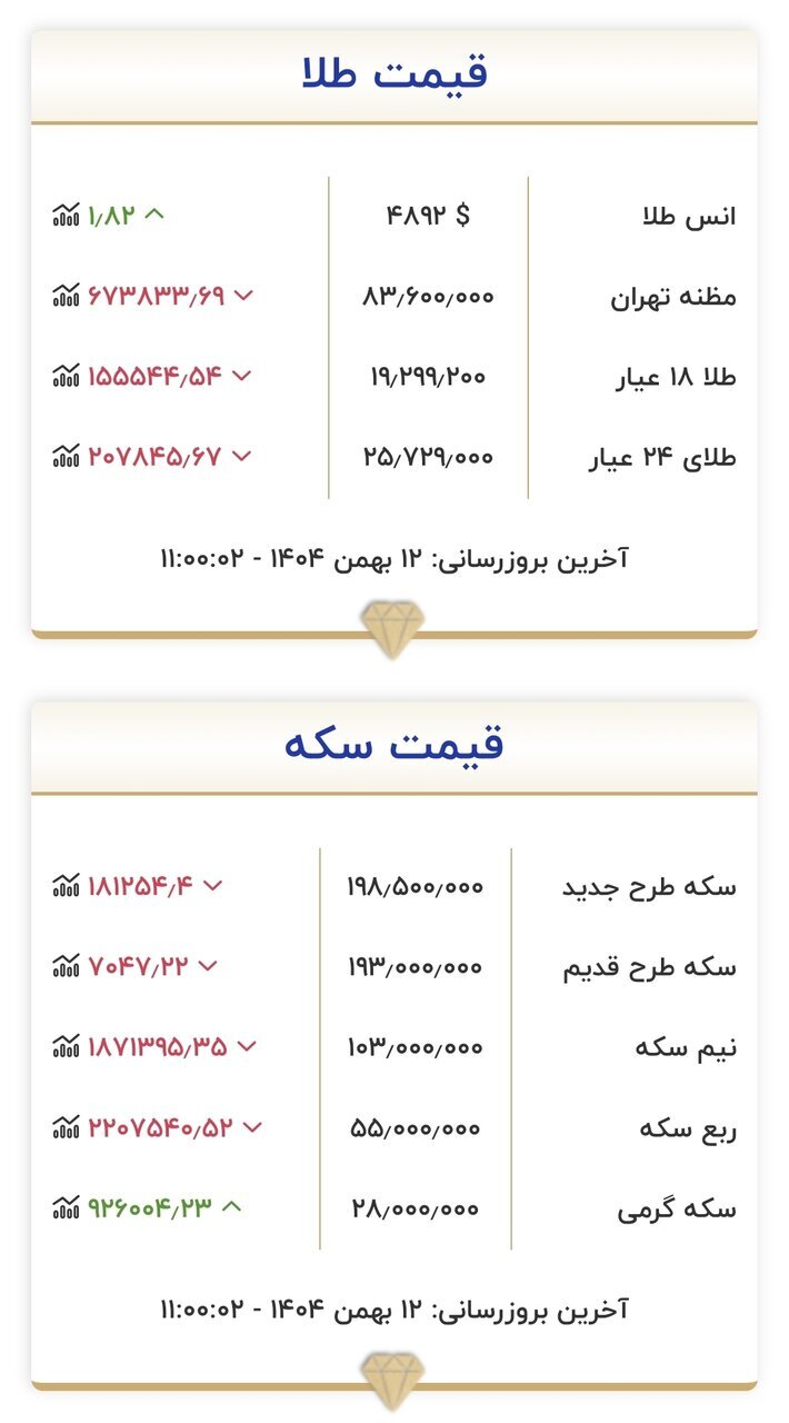 قیمت جدید طلا و سکه امروز ۱۲ بهمن ۱۴۰۴ | قیمت طلا و سکه ریزشی شد