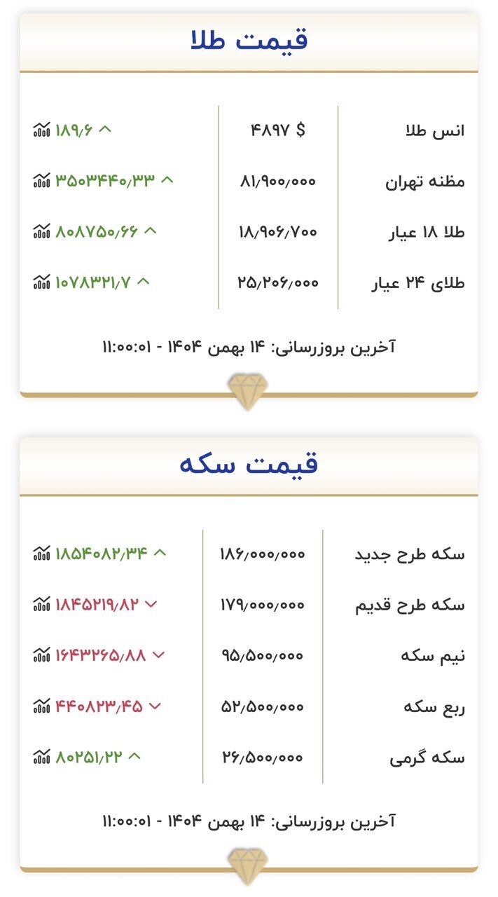 قیمت جدید طلا و سکه امروز ۱۴ بهمن ۱۴۰۴
