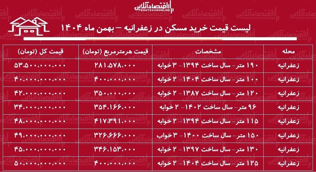 برای خرید آپارتمان ۲ خوابه در زعفرانیه چقدر سرمایه نیاز دارید؟ + جدول