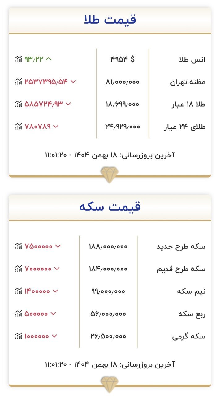 قیمت جدید طلا و سکه امروز ۱۸ بهمن ۱۴۰۴/ قیمت‌ سکه و طلا به قبل برگشت