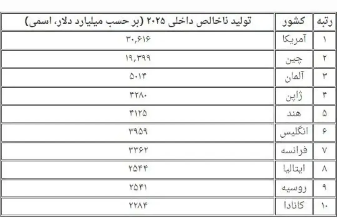 شناسایی برترین اقتصادهای جهان از ۱۹۸۰ تا ۲۰۲۵
