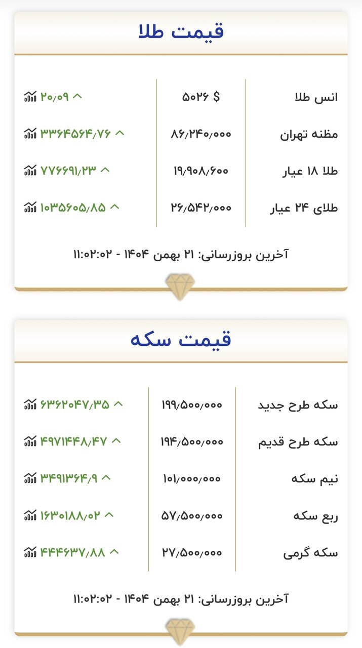 قیمت جدید طلا و سکه امروز ۲۱ بهمن ۱۴۰۴/ سقف قیمتی طلا و سکه باز هم شکسته شد