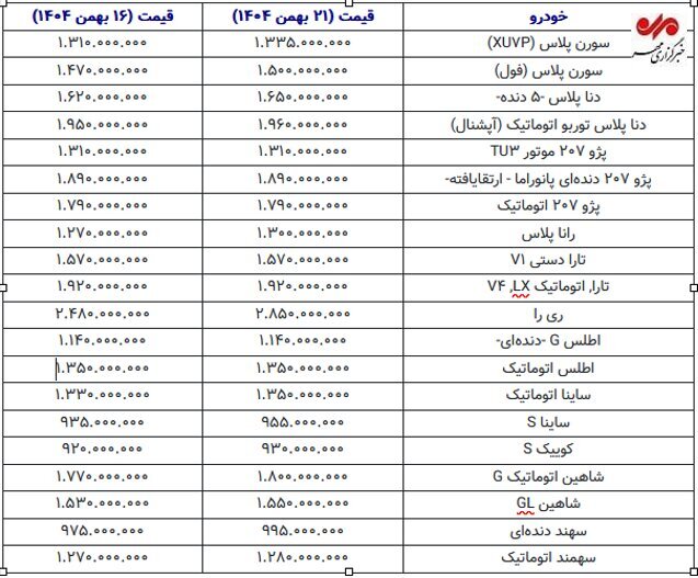 رشد ملایم قیمت خودرو ادامه دارد+ جدول