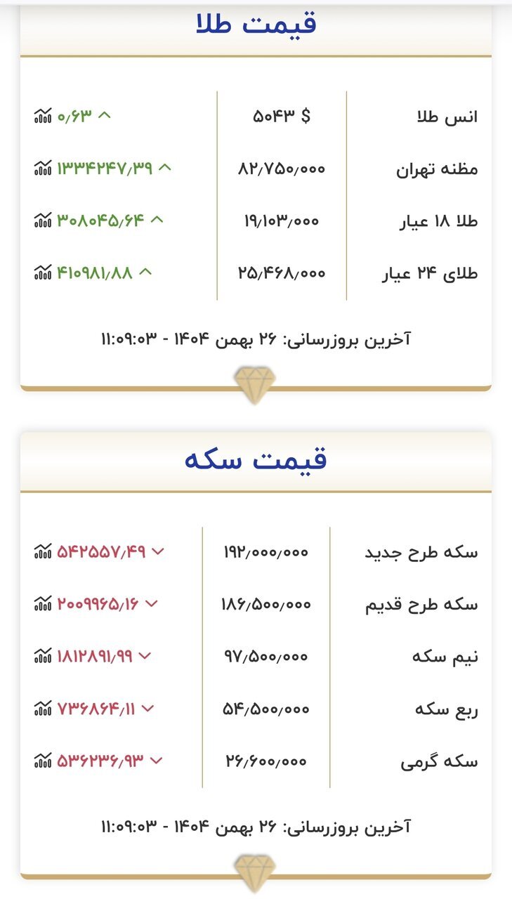قیمت طلا و سکه امروز ۲۶ بهمن ۱۴۰۴/ طلا ارزان شد؟
