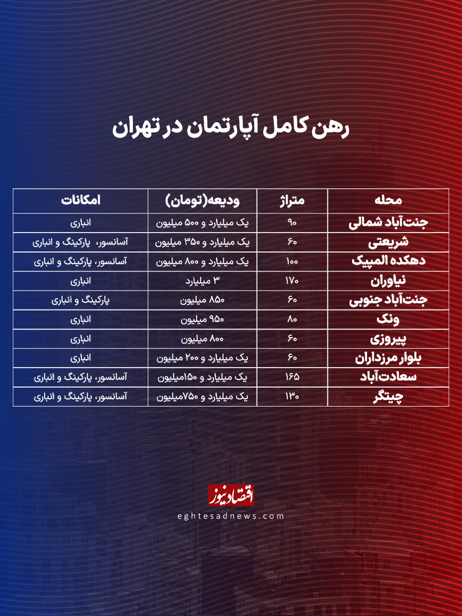 مظنه رهن کامل مسکن در پایتخت + جدول