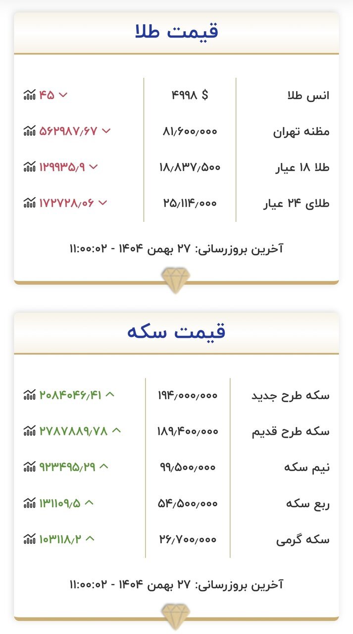 قیمت جدید طلا و سکه ۲۷ بهمن ۱۴۰۴ | قیمت طلا به عقب برگشت قیمت جدید طلا و سکه ۲۷ بهمن ۱۴۰۴ | قیمت طلا به عقب برگشت