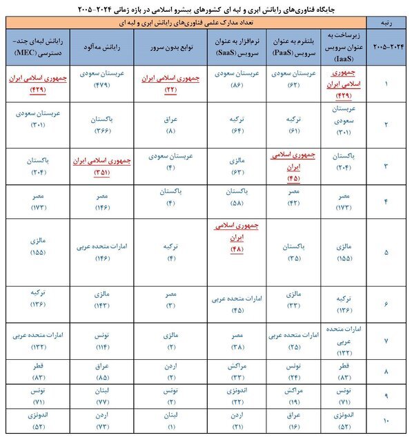 رتبه ۱۱ ایران در فناوری رایانش مه‌آلود در جهان
