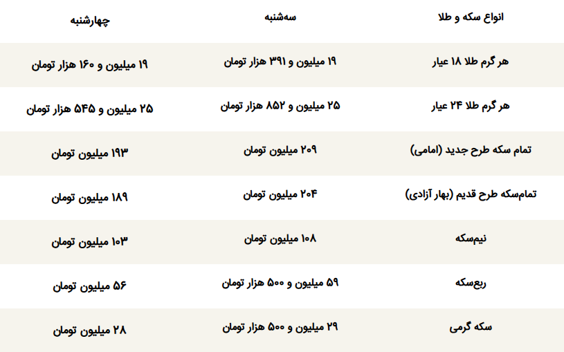 قیمت جدید طلا و سکه امروز چهارشنبه ۱۳ اسفند ۱۴۰۴ | طلا ارزان شد؟