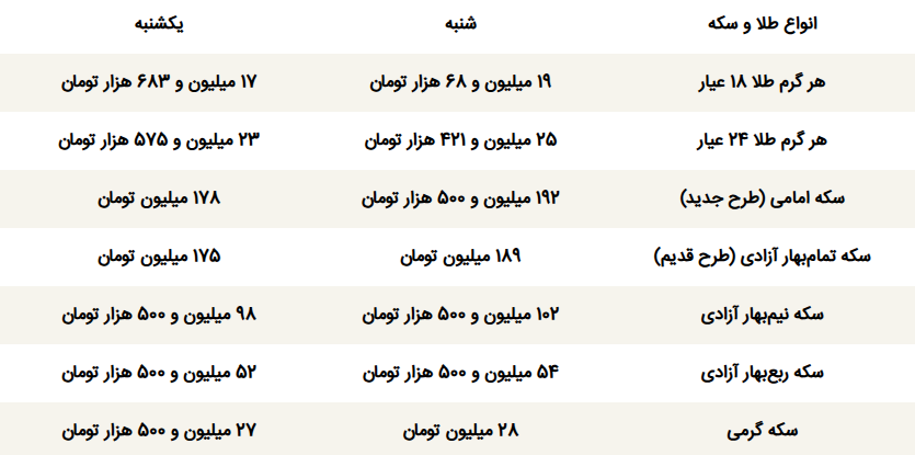 قیمت جدید طلا و سکه امروز یکشنبه ۱۷ اسفند | قیمت طلا ریزشی شد