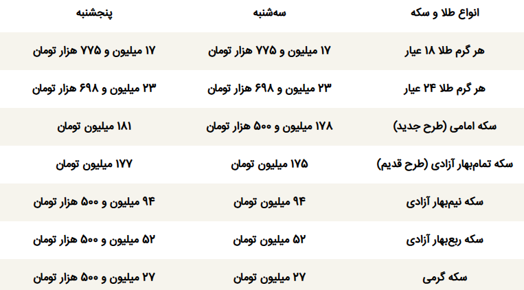 قیمت طلا و سکه امروز پنجشنبه ۲۱ اسفند ۱۴۰۴