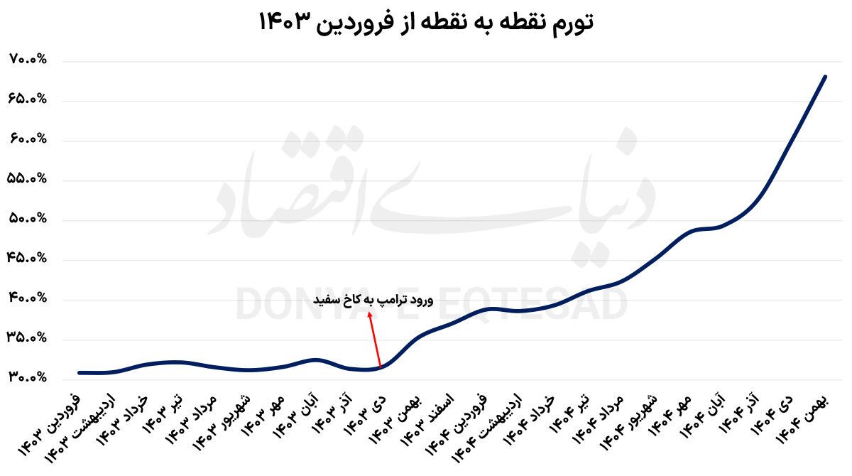 سناریوهای تورم تا پایان سال سناریوهای تورم تا پایان سال