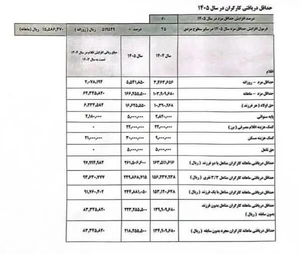 حداقل دستمزد کارگران در سال ۱۴۰۵ اعلام شد+ جدول