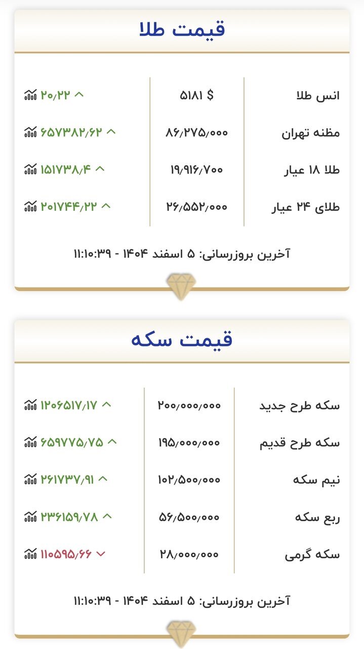 قیمت جدید طلا و سکه در ۵ اسفند ۱۴۰۴