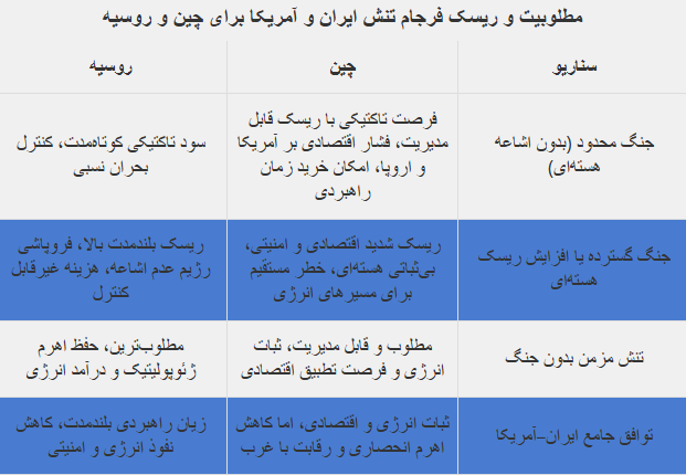 جنگ یا توافق میان ایران و آمریکا؛ کدام سناریو برای چین و روسیه مطلوب‌تر است؟استراتژی مشترک چین و روسیه از جنگ یا توافق ایران و آمریکا