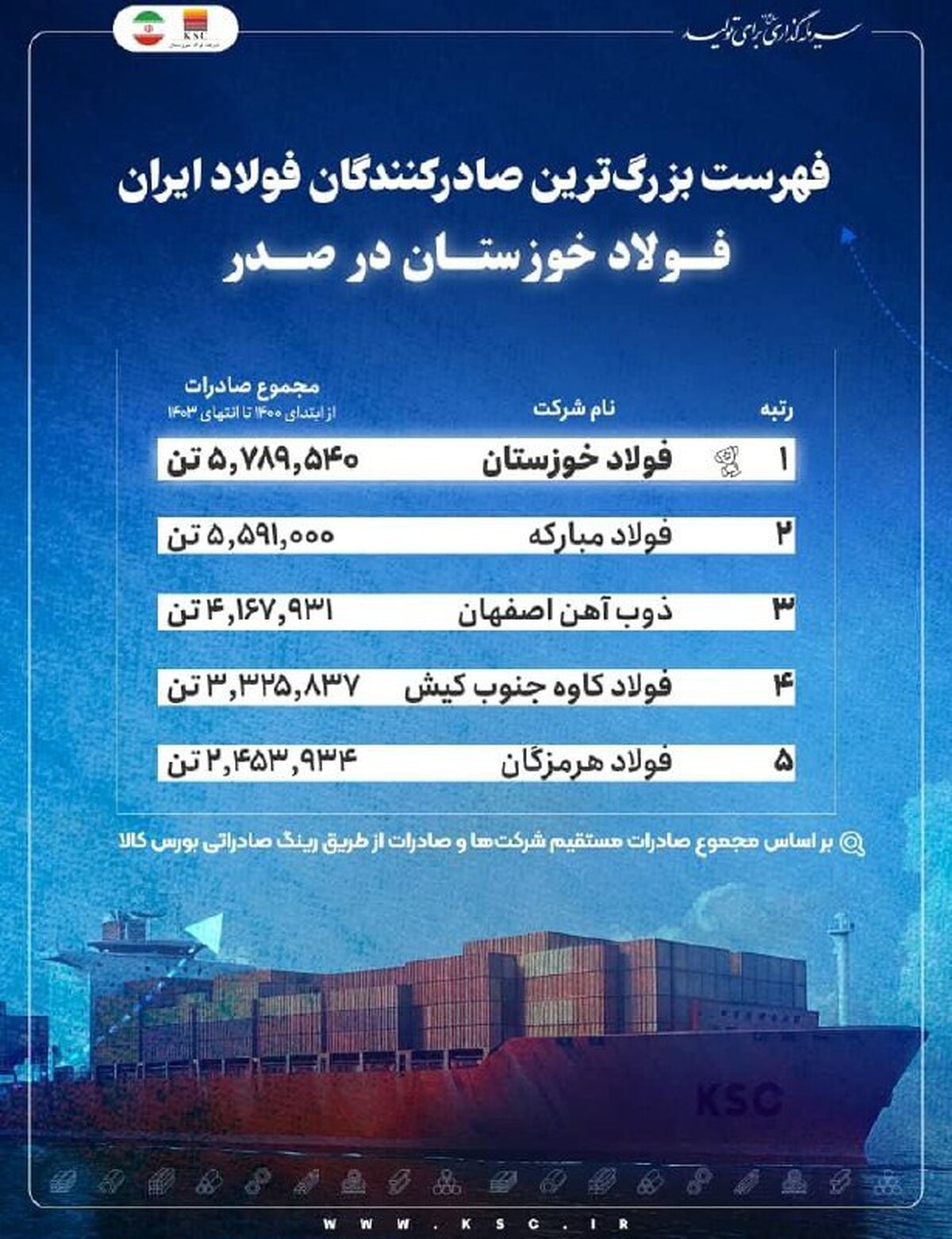 فهرست بزرگترین صادرکنندگان فولاد ایران فولاد خوزستان در صدر