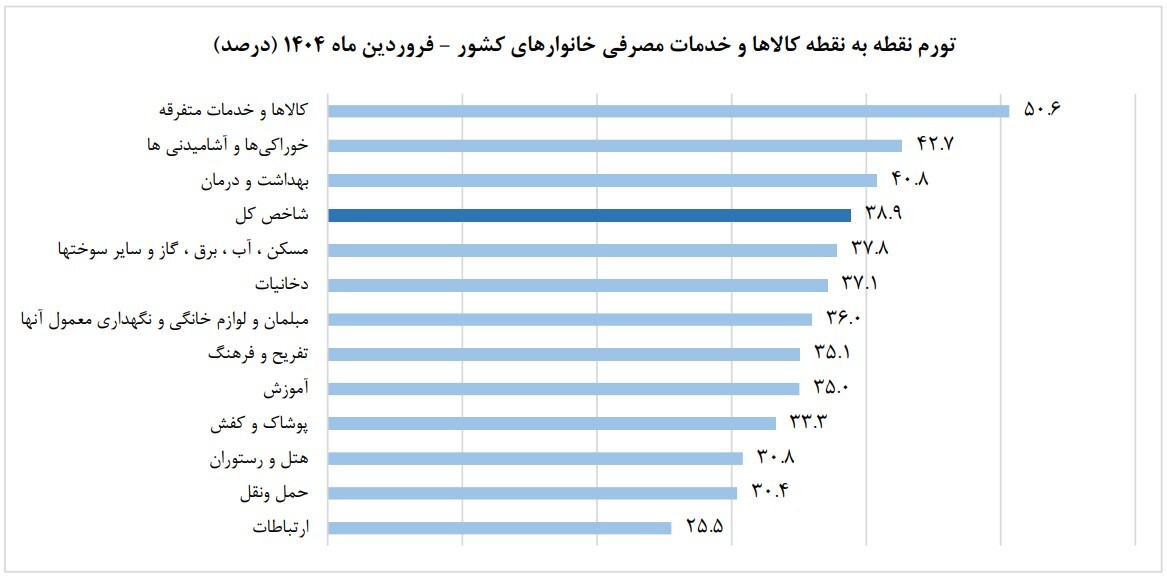 نرخ تورم خوراکی‌ها در فروردین ماه به ۴.۲ درصد رسید/ افزایش تورم سالانه