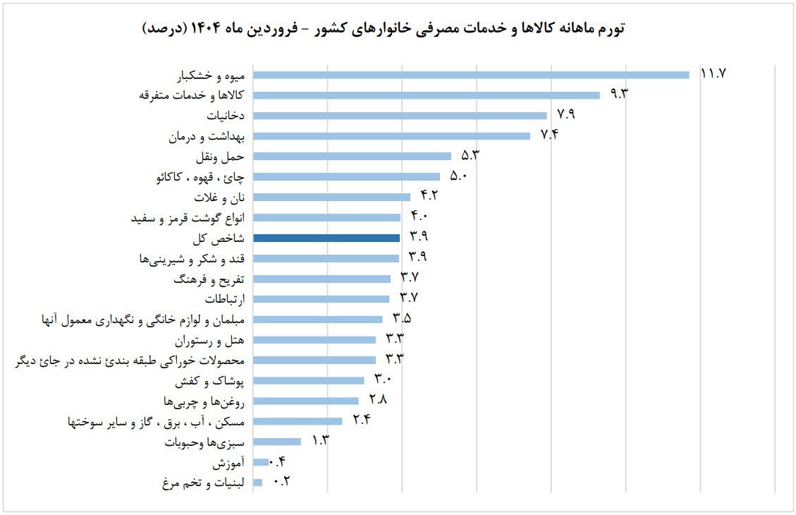 نرخ تورم خوراکی‌ها در فروردین ماه به ۴.۲ درصد رسید/ افزایش تورم سالانه