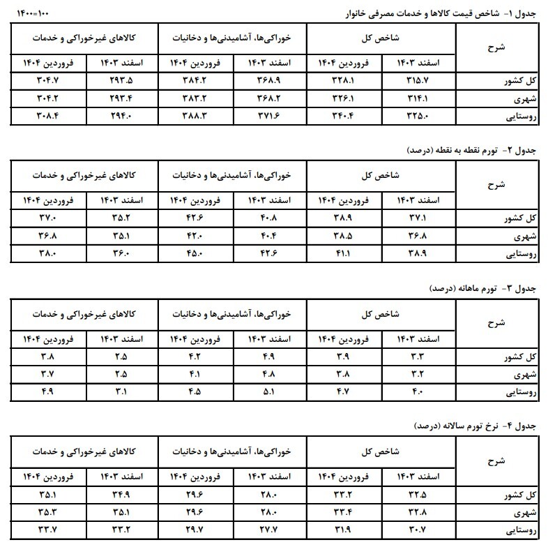 نرخ تورم خوراکی‌ها در فروردین ماه به ۴.۲ درصد رسید/ افزایش تورم سالانه