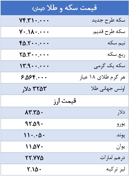 آخرین قیمت ارز، طلا و سکه در بازار تهران/ دلار در کانال ۸۳ هزار تومان ماند