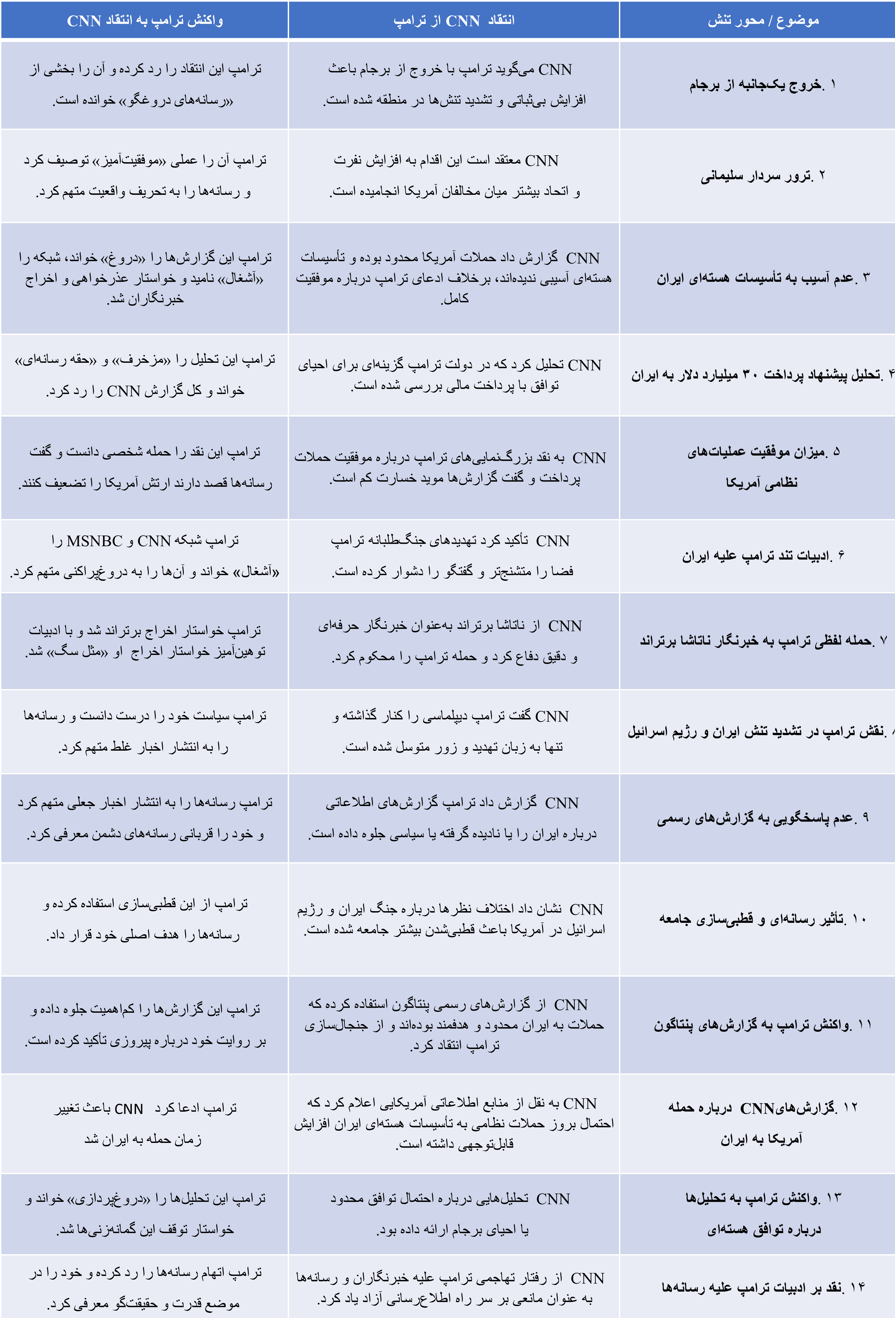 تنش ترامپ و سی‌ان‌ان بر سر ایران؛ از «برجام» تا حمله به تاسیسات هسته‌ای+ جدول