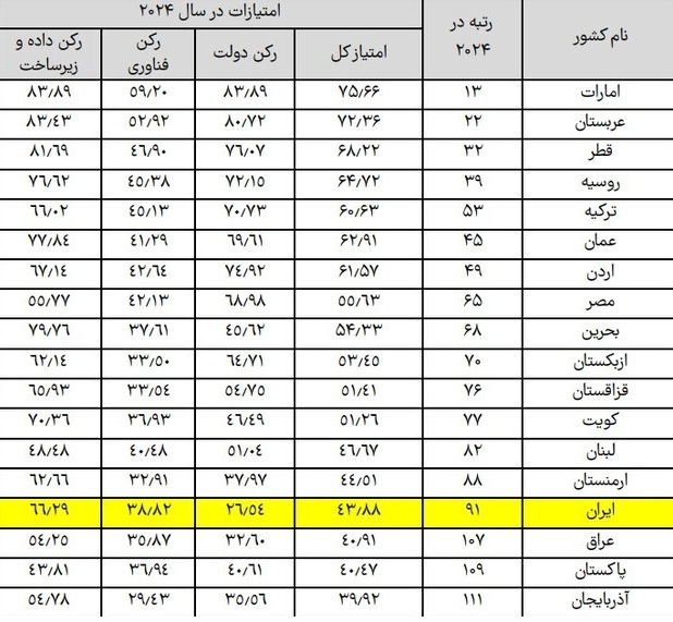 جایگاه ایران در نقشه جهانی هوش مصنوعی/رتبه ۹۱ ایران در میان ۱۸۸ کشور