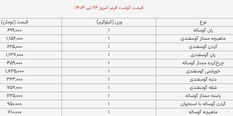قیمت گوشت قرمز امروز ۲۹ تیر ۱۴۰۴ + جدول