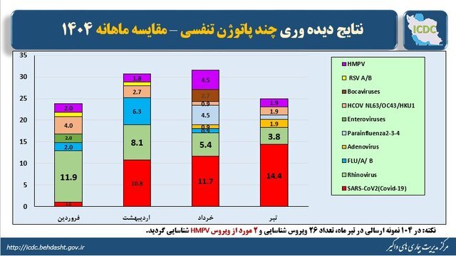 کرونا؛ پیشتاز ویروس‌های تنفسی در گردش کشور طی تیرماه