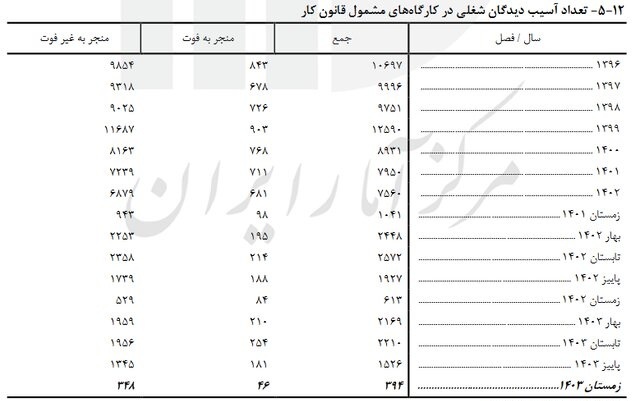 کاهش مرگ و میر ناشی از حوادث کار کاهش مرگ و میر ناشی از حوادث کار