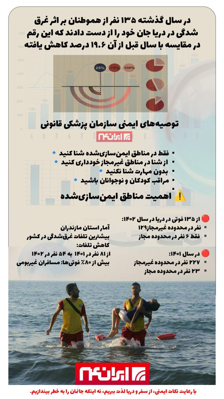 کاهش آمار تلفات غرق شدگی در دریا
